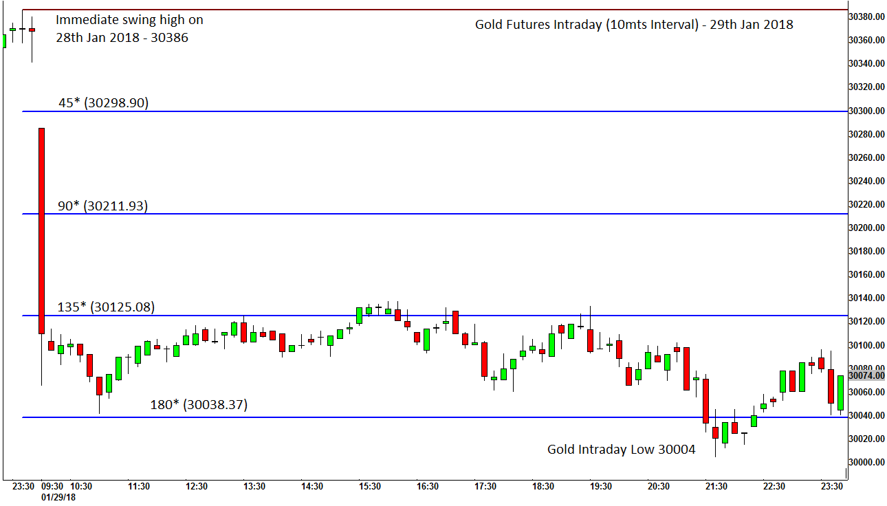 5 Gold Intraday.png